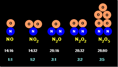 Atoms with the same number of protons but different numbers of neutrons are called isomers